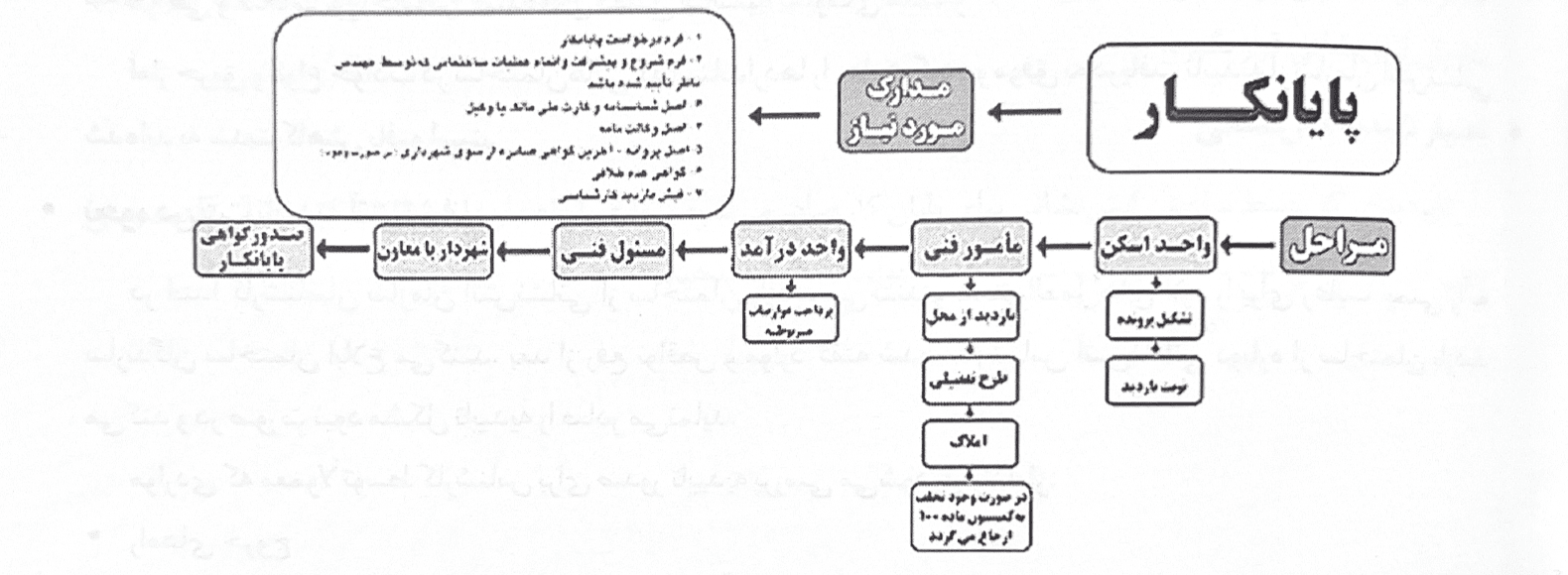 پایان کار ساختمان - فراملک
