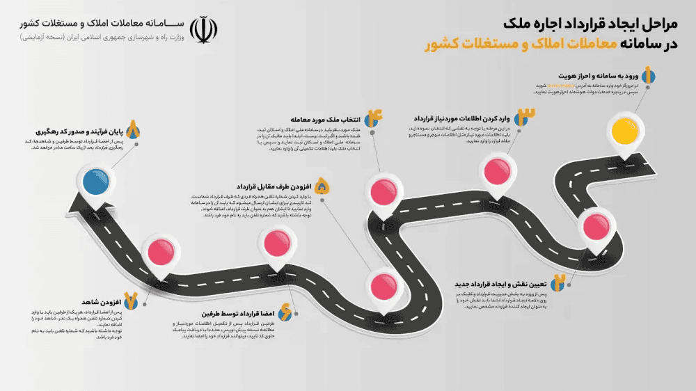 مراحل ایجاد قرارداد اجاره ملک در سامانه خودنویس - فراملک