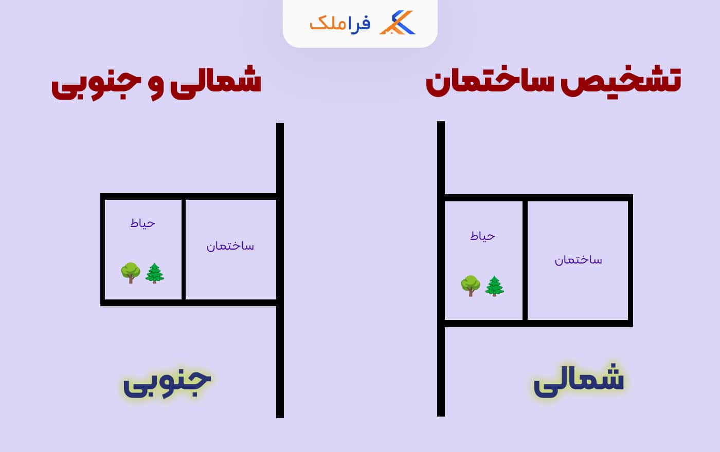 جهت شناسی ملک - جهت یابی خانه - ساختمان شمالی جنوبی - فراملک