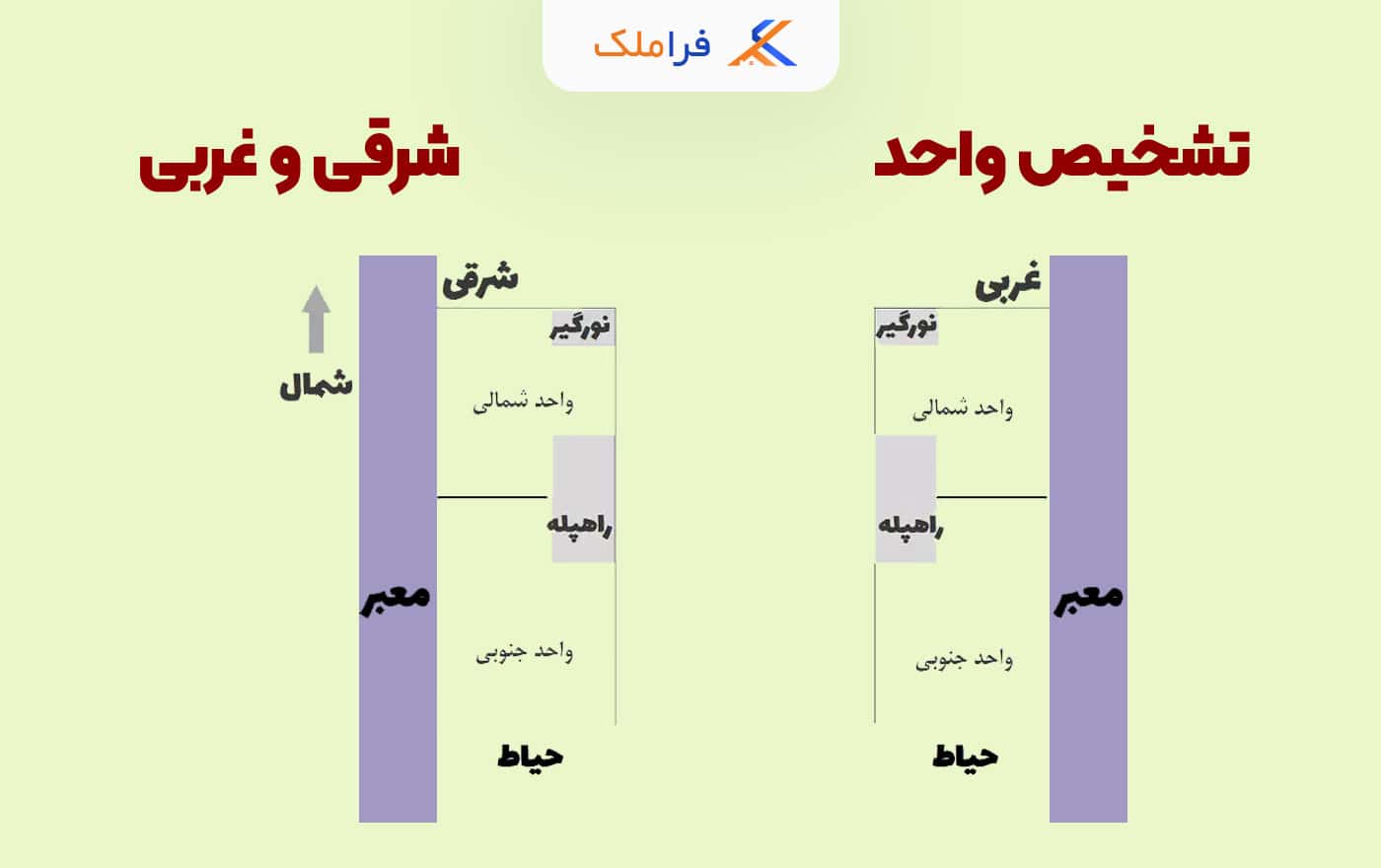 واحد شرقی غربی - جهت یابی ملک - جهت شناسی ملک - فراملک