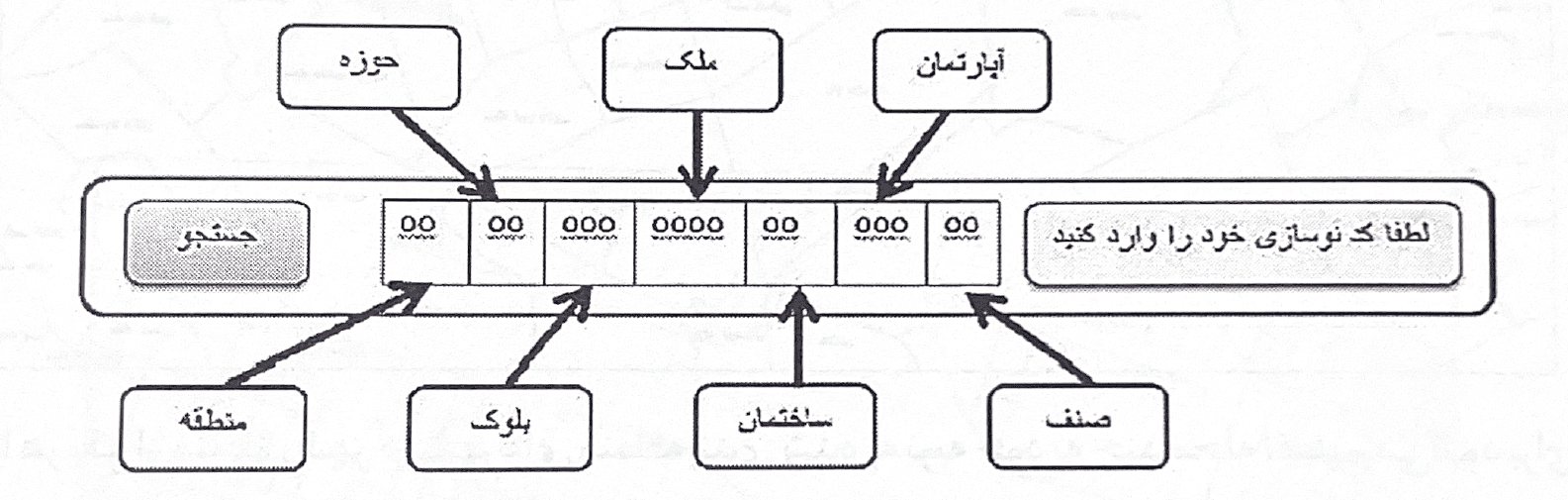 شرح اعداد کد نوسازی شهرداری - فراملک